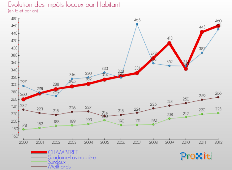 Evolution et montant des impôts locaux par Habitant pour CHAMBERET et les communes proches Comparaison des impôts locaux par habitant pour CHAMBERET et les communes voisines