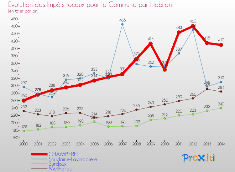 Evolution et montant des impôts locaux par Habitant pour CHAMBERET et les communes proches de 2000 à 2014 Comparaison des impôts locaux par habitant pour CHAMBERET et les communes voisines de 2000 à 2014