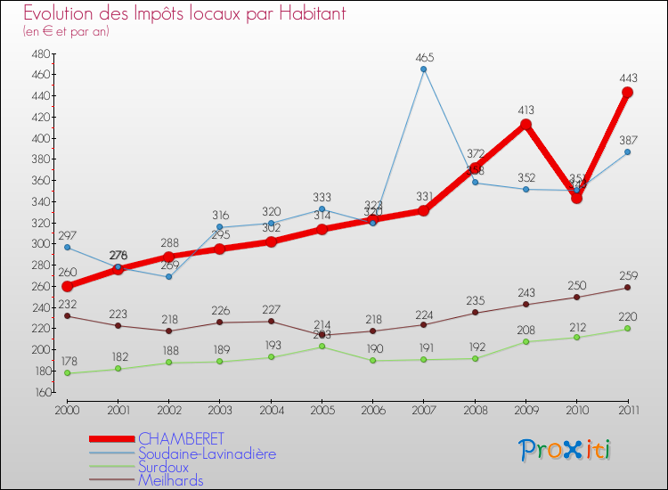 Evolution et montant des impôts locaux par Habitant pour CHAMBERET et les communes proches Comparaison des impôts locaux par habitant pour CHAMBERET et les communes voisines