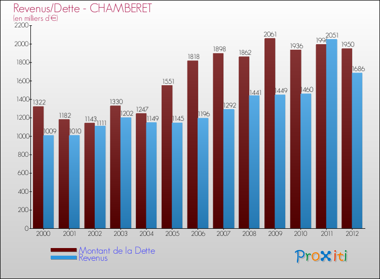 Evolution comparée de la dette et des revenus pour la commune de CHAMBERET de 2000 à 2012 Comparaison de la dette et des revenus pour CHAMBERET de 2000 à 2012
