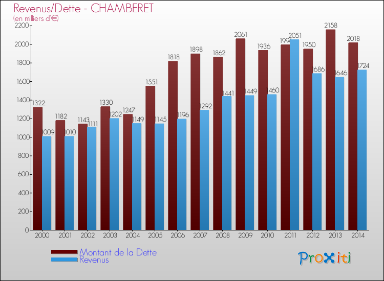 Evolution comparée de la dette et des revenus pour la commune de CHAMBERET de 2000 à 2014 Comparaison de la dette et des revenus pour CHAMBERET de 2000 à 2014