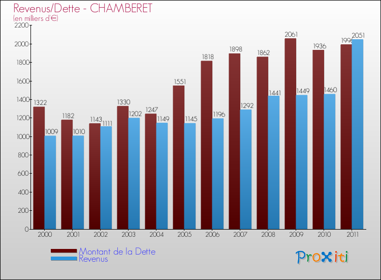 Evolution comparée de la dette et des revenus pour la commune de CHAMBERET de 2000 à 2011 Comparaison de la dette et des revenus pour CHAMBERET de 2000 à 2011