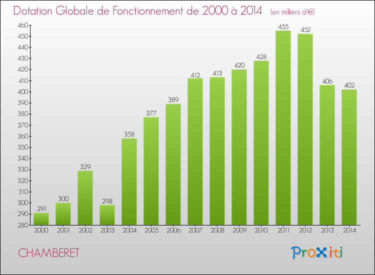 Evolution du montant de la Dotation Globale de Fonctionnement pour la commune de CHAMBERET de 2000 à 2014 Evolution du montant de la Dotation Globale de Fonctionnement pour CHAMBERET de 2000 à 2014
