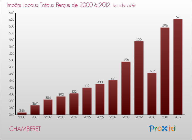 Evolution des Impôts Locaux pour la commune de CHAMBERET de 2000 à 2012 Evolution des Impôts Locaux pour CHAMBERET de 2000 à 2012