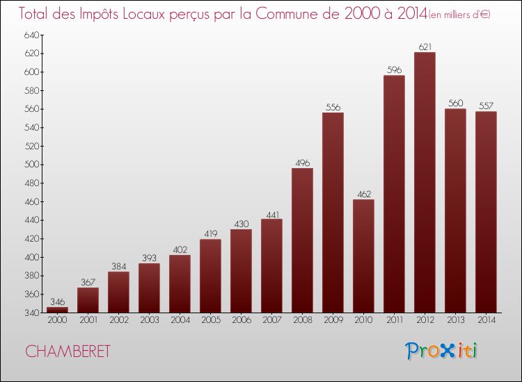 Evolution des Impôts Locaux pour la commune de CHAMBERET de 2000 à 2014 Evolution des Impôts Locaux pour CHAMBERET de 2000 à 2014