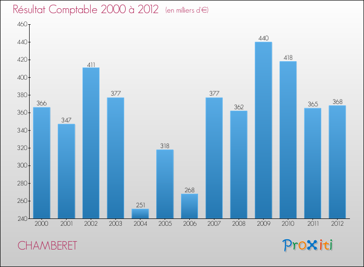 Evolution du résultat comptable pour la commune de CHAMBERET de 2000 à 2012 Evolution du résultat comptable pour CHAMBERET de 2000 à 2012