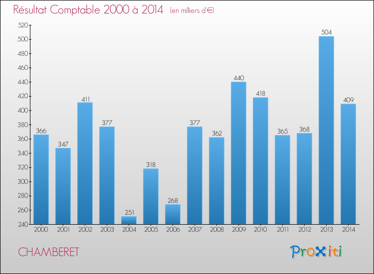 Evolution du résultat comptable pour la commune de CHAMBERET de 2000 à 2014 Evolution du résultat comptable pour CHAMBERET de 2000 à 2014