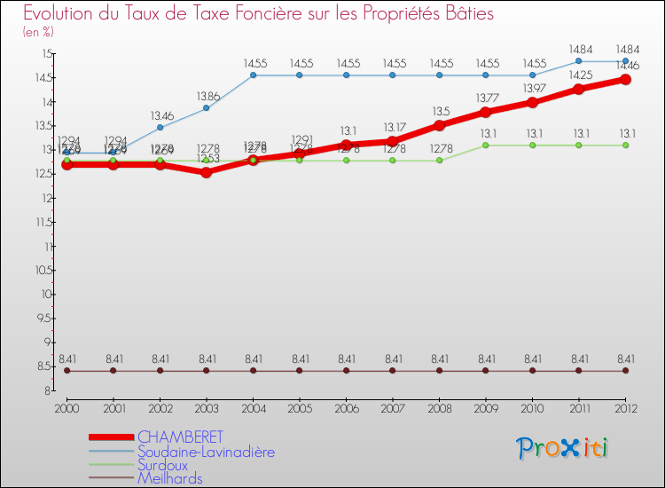 Evolution du taux de la taxe foncière sur le bati pour CHAMBERET et les communes proches de 2000 à 2012 Comparaison des taux de taxe foncière sur le bati pour CHAMBERET et les communes voisines de 2000 à 2012