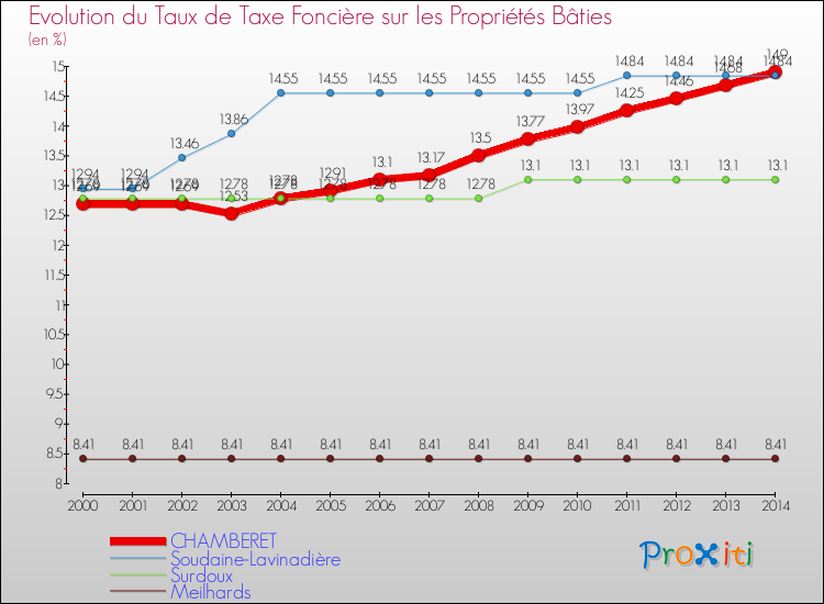 Evolution du taux de la taxe foncière sur le bati pour CHAMBERET et les communes proches de 2000 à 2014 Comparaison des taux de taxe foncière sur le bati pour CHAMBERET et les communes voisines de 2000 à 2014