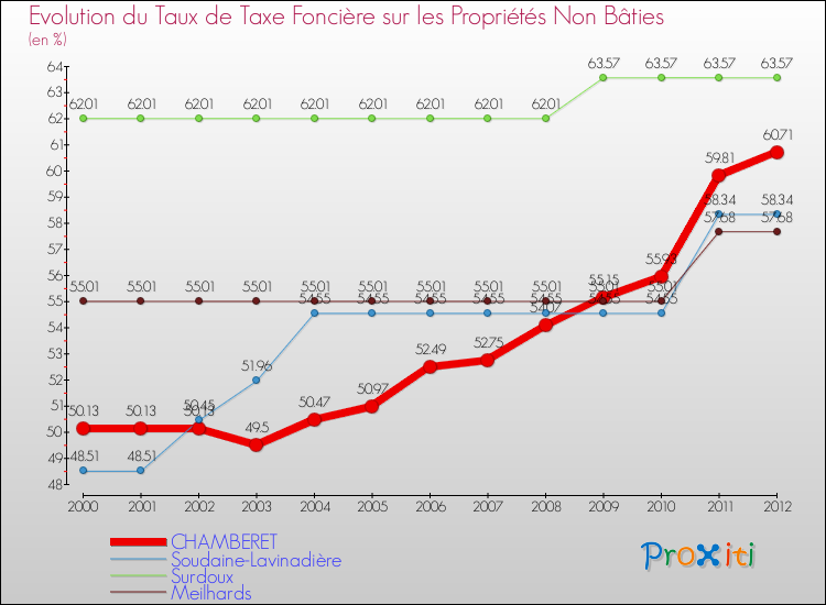 Evolution du taux de la taxe foncière sur les immeubles et terrains non batis pour CHAMBERET et les communes proches de 2000 à 2012 Comparaison des taux de la taxe foncière sur les immeubles et terrains non batis pour CHAMBERET et les communes voisines de 2000 à 2012