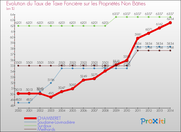 Evolution du taux de la taxe foncière sur les immeubles et terrains non batis pour CHAMBERET et les communes proches de 2000 à 2014 Comparaison des taux de la taxe foncière sur les immeubles et terrains non batis pour CHAMBERET et les communes voisines de 2000 à 2014