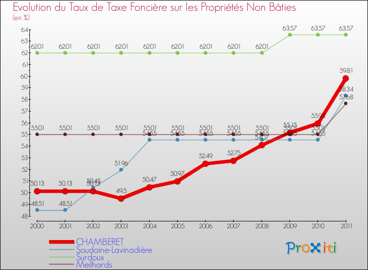 Evolution du taux de la taxe foncière sur les immeubles et terrains non batis pour CHAMBERET et les communes proches Comparaison des taux de la taxe foncière sur les immeubles et terrains non batis pour CHAMBERET et les communes voisines