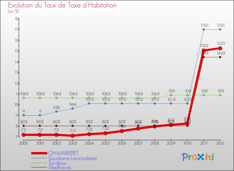Evolution du taux de la taxe d'habitation pour CHAMBERET et les communes proches Comparaison des taux de la taxe d'habitation pour CHAMBERET et les communes voisines