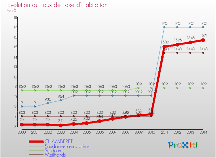 Evolution du taux de la taxe d'habitation pour CHAMBERET et les communes proches de 2000 à 2014 Comparaison des taux de la taxe d'habitation pour CHAMBERET et les communes voisines de 2000 à 2014