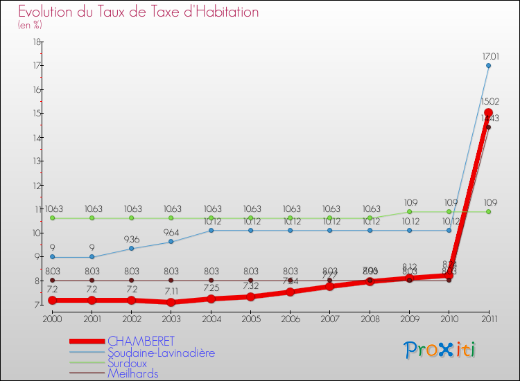Evolution du taux de la taxe d'habitation pour CHAMBERET et les communes proches Comparaison des taux de la taxe d'habitation pour CHAMBERET et les communes voisines