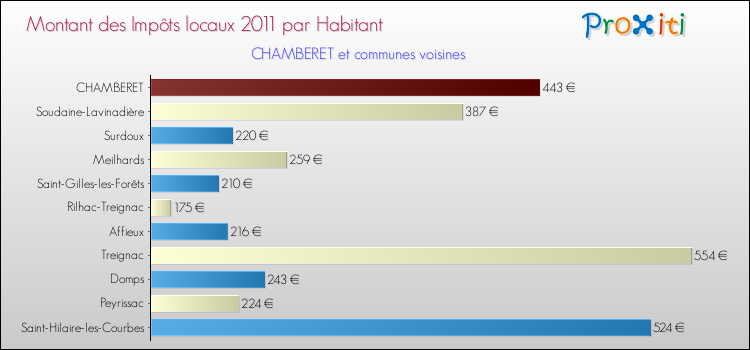 Montant des impôts locaux par Habitant pour CHAMBERET et les communes proches Comparaison des impôts locaux par habitant pour CHAMBERET et les communes voisines