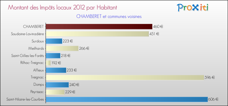 Montant des impôts locaux par Habitant pour CHAMBERET et les communes proches Comparaison des impôts locaux par habitant pour CHAMBERET et les communes voisines