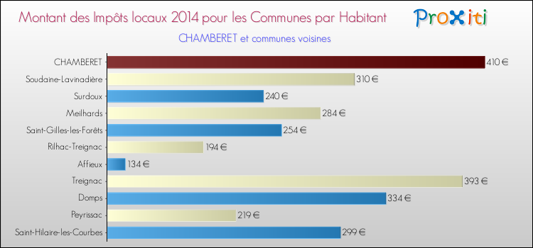 Montant des impôts locaux par Habitant pour CHAMBERET et les communes proches en 2014 Comparaison des impôts locaux par habitant pour CHAMBERET et les communes voisines en 2014