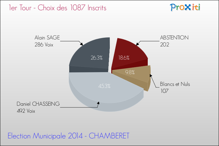 Résultats par rapport aux inscrits au 1er Tour des Elections Municipales 2014 de la commune de CHAMBERET Elections Municipales 2014 - Résultats par rapport aux inscrits au 1er Tour pour la commune de CHAMBERET
