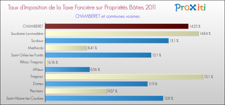 Taux d'imposition de la taxe foncière sur le bati 2011 pour CHAMBERET et les communes proches Comparaison des taux d'imposition de la taxe foncière sur le bati 2011 pour CHAMBERET et les communes voisines