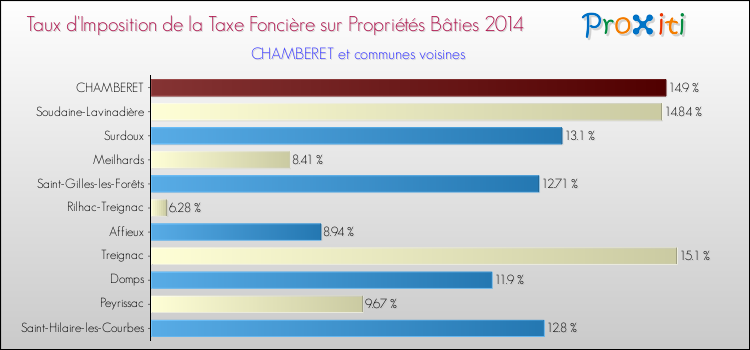 Taux d'imposition de la taxe foncière sur le bati 2014 pour CHAMBERET et les communes proches Comparaison des taux d'imposition de la taxe foncière sur le bati 2014 pour CHAMBERET et les communes voisines