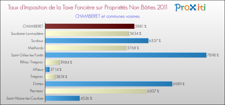 Taux d'imposition de la taxe foncière sur les immeubles et terrains non batis 2011 pour CHAMBERET et les communes proches Comparaison des taux d'imposition de la taxe foncière sur les immeubles et terrains non batis 2011 pour CHAMBERET et les communes voisines