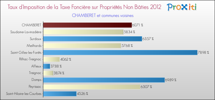 Taux d'imposition de la taxe foncière sur les immeubles et terrains non batis 2012 pour CHAMBERET et les communes proches Comparaison des taux d'imposition de la taxe foncière sur les immeubles et terrains non batis 2012 pour CHAMBERET et les communes voisines