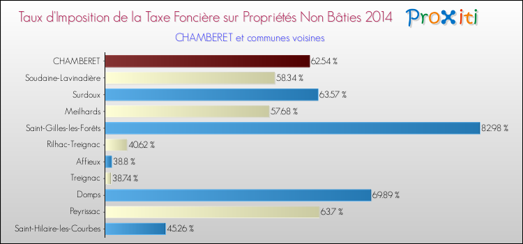 Taux d'imposition de la taxe foncière sur les immeubles et terrains non batis 2014 pour CHAMBERET et les communes proches Comparaison des taux d'imposition de la taxe foncière sur les immeubles et terrains non batis 2014 pour CHAMBERET et les communes voisines