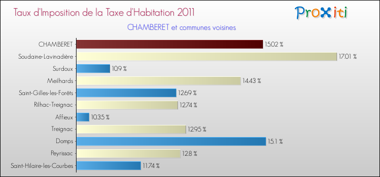 Taux d'imposition de la taxe d'habitation 2011 pour CHAMBERET et les communes proches Comparaison des taux d'imposition de la taxe d'habitation 2011 pour CHAMBERET et les communes voisines