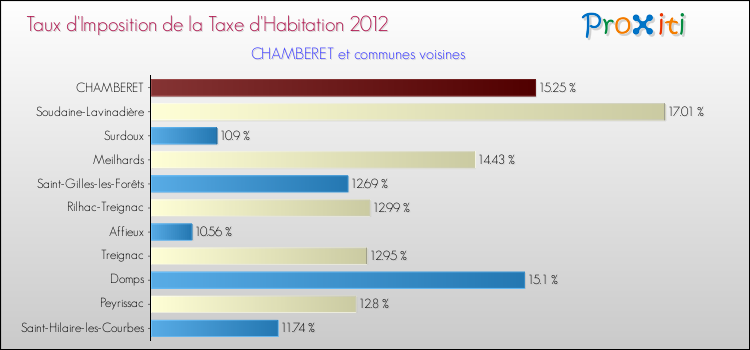 Taux d'imposition de la taxe d'habitation 2012 pour CHAMBERET et les communes proches Comparaison des taux d'imposition de la taxe d'habitation 2012 pour CHAMBERET et les communes voisines