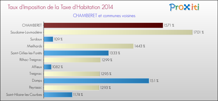 Taux d'imposition de la taxe d'habitation 2014 pour CHAMBERET et les communes proches Comparaison des taux d'imposition de la taxe d'habitation 2014 pour CHAMBERET et les communes voisines