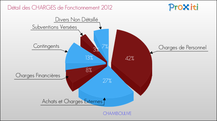 Décomposition des Charges de Fonctionnement 2012 de la commune de CHAMBOULIVE Charges de Fonctionnement 2012 pour la commune de CHAMBOULIVE