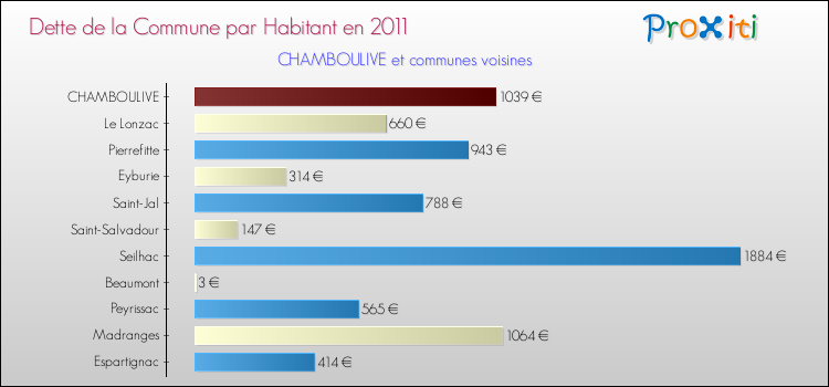 Dette par habitant de la commune en 2011 pour CHAMBOULIVE et les communes proches Comparaison de la dette par habitant de la commune en 2011 pour CHAMBOULIVE et les communes voisines