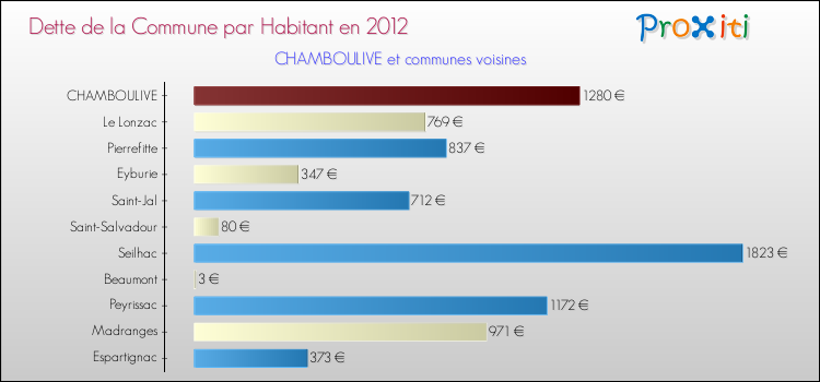 Dette par habitant de la commune en 2012 pour CHAMBOULIVE et les communes proches Comparaison de la dette par habitant de la commune en 2012 pour CHAMBOULIVE et les communes voisines