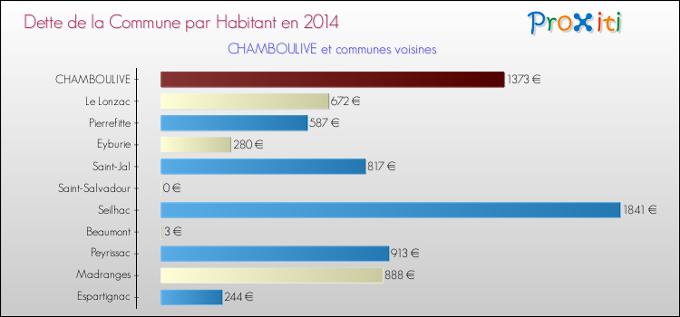 Dette par habitant de la commune en 2014 pour CHAMBOULIVE et les communes proches Comparaison de la dette par habitant de la commune en 2014 pour CHAMBOULIVE et les communes voisines