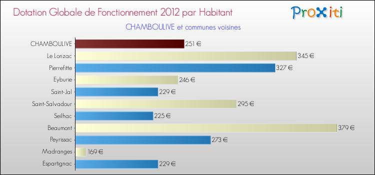 Montant des dotations globales de fonctionnement DGF par Habitant pour CHAMBOULIVE et les communes proches Comparaison des des dotations globales de fonctionnement DGF par habitant pour CHAMBOULIVE et les communes voisines