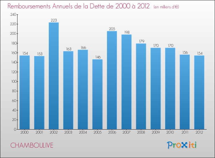 Evolution de l'annuité de la dette pour la commune de CHAMBOULIVE de 2000 à 2012 Annuités de la dette pour CHAMBOULIVE de 2000 à 2012