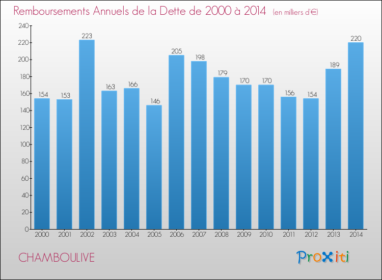 Evolution de l'annuité de la dette pour la commune de CHAMBOULIVE de 2000 à 2014 Annuités de la dette pour CHAMBOULIVE de 2000 à 2014
