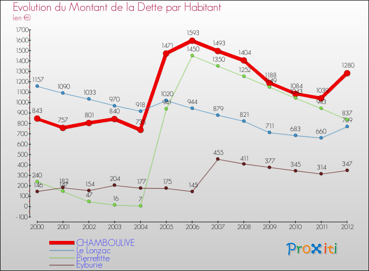 Evolution de la dette par habitant pour la commune de CHAMBOULIVE et les communes proches de 2000 à 2012 Comparaison de la dette par habitant pour CHAMBOULIVE et les communes voisines de 2000 à 2012