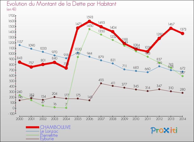 Evolution de la dette par habitant pour la commune de CHAMBOULIVE et les communes proches de 2000 à 2014 Comparaison de la dette par habitant pour CHAMBOULIVE et les communes voisines de 2000 à 2014