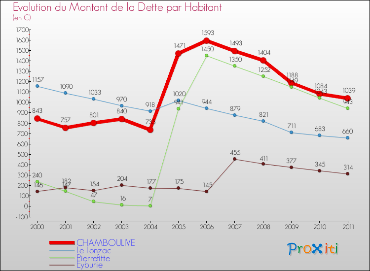 Evolution de la dette par habitant pour la commune de CHAMBOULIVE et les communes proches Comparaison de la dette par habitant pour CHAMBOULIVE et les communes voisines