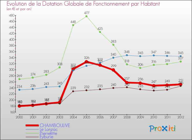 Evolution et montant de la dotation globale de fonctionnement par Habitant pour CHAMBOULIVE et les communes proches Comparaison des dotations globales de fonctionnement par habitant pour CHAMBOULIVE et les communes voisines