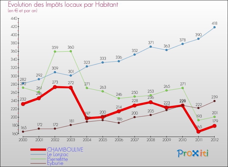 Evolution et montant des impôts locaux par Habitant pour CHAMBOULIVE et les communes proches Comparaison des impôts locaux par habitant pour CHAMBOULIVE et les communes voisines