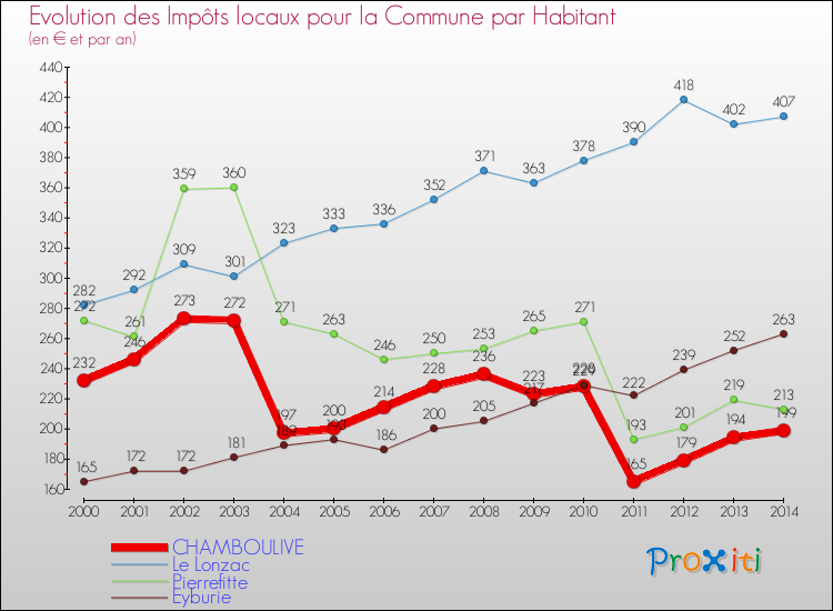 Evolution et montant des impôts locaux par Habitant pour CHAMBOULIVE et les communes proches de 2000 à 2014 Comparaison des impôts locaux par habitant pour CHAMBOULIVE et les communes voisines de 2000 à 2014