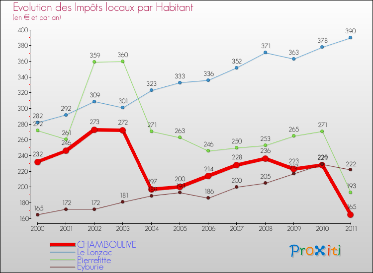Evolution et montant des impôts locaux par Habitant pour CHAMBOULIVE et les communes proches Comparaison des impôts locaux par habitant pour CHAMBOULIVE et les communes voisines