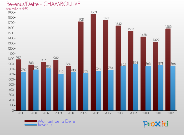 Evolution comparée de la dette et des revenus pour la commune de CHAMBOULIVE de 2000 à 2012 Comparaison de la dette et des revenus pour CHAMBOULIVE de 2000 à 2012