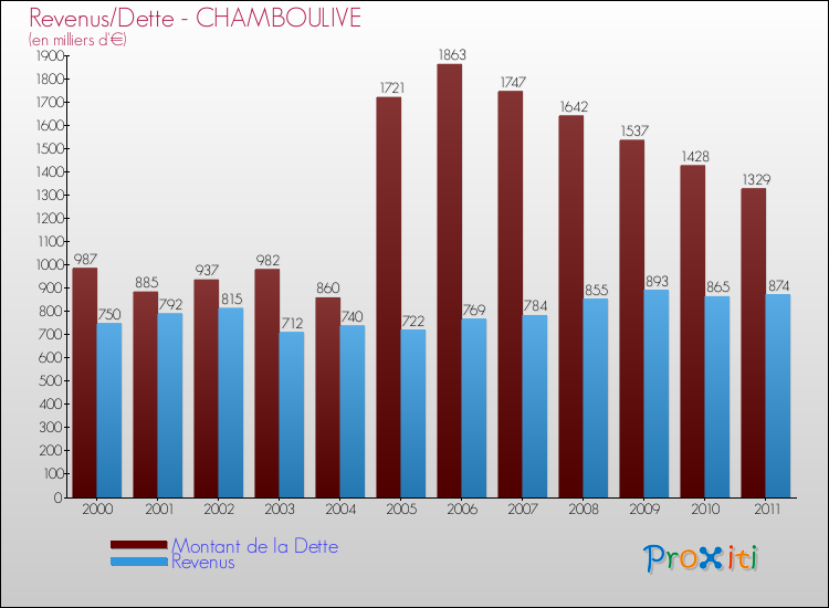 Evolution comparée de la dette et des revenus pour la commune de CHAMBOULIVE de 2000 à 2011 Comparaison de la dette et des revenus pour CHAMBOULIVE de 2000 à 2011