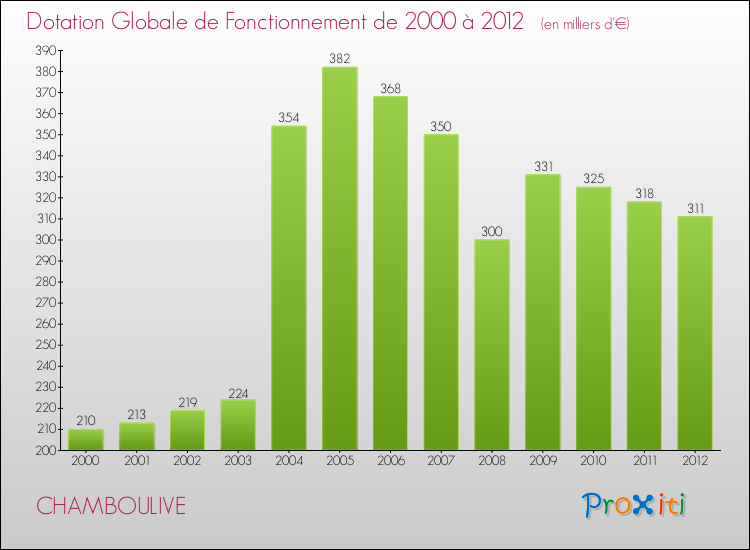 Evolution du montant de la Dotation Globale de Fonctionnement pour la commune de CHAMBOULIVE de 2000 à 2012 Evolution du montant de la Dotation Globale de Fonctionnement pour CHAMBOULIVE de 2000 à 2012