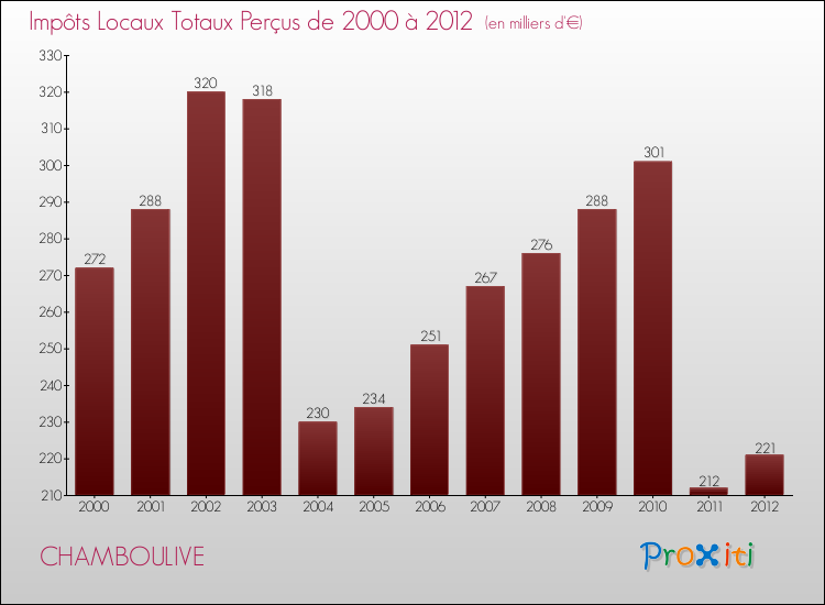 Evolution des Impôts Locaux pour la commune de CHAMBOULIVE de 2000 à 2012 Evolution des Impôts Locaux pour CHAMBOULIVE de 2000 à 2012