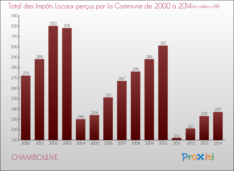 Evolution des Impôts Locaux pour la commune de CHAMBOULIVE de 2000 à 2014 Evolution des Impôts Locaux pour CHAMBOULIVE de 2000 à 2014